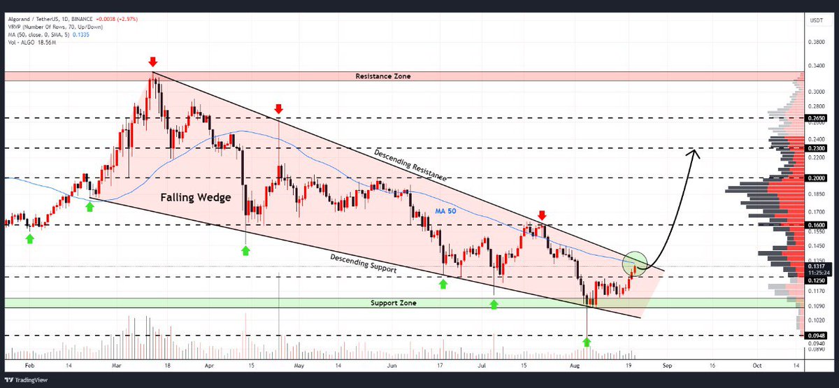 WHALES_CRYPTOt's tweet image. #ALGO

Algorand is forming a falling wedge pattern
The price is now poised to break out of this setup
Expect a bullish move of around 70% if the breakout is successful🚀

👇Crypto Traders-join Telegram👇 

t.me/Whales_Crypto_… 
.