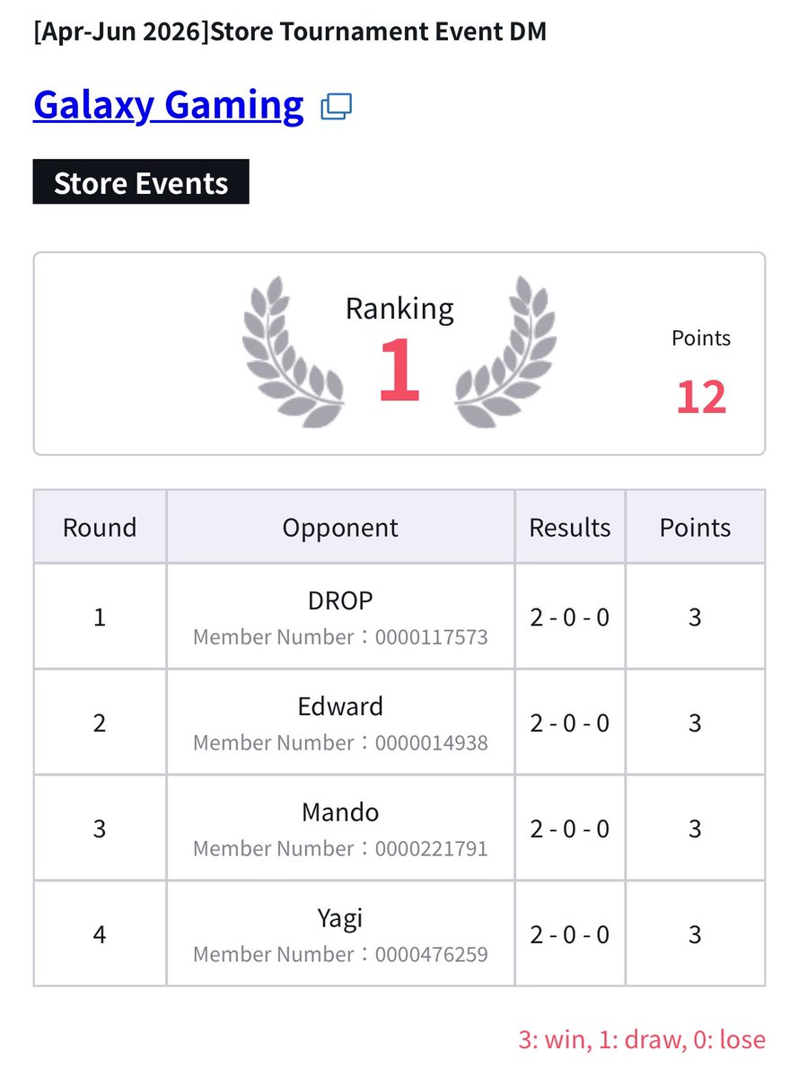 ThiccShady14's tweet image. Digimon Locals 05/02/2026 @ Galaxy Gaming.

1st Place on Puppets 🎭

Abbadomon ✅✅
Medusamon ✅✅
Zephagamon ✅✅
Xros Heart ✅✅

Ronde OP! 

#DigimonTCG #DigimonCardGame #Digica #TamerBattle
