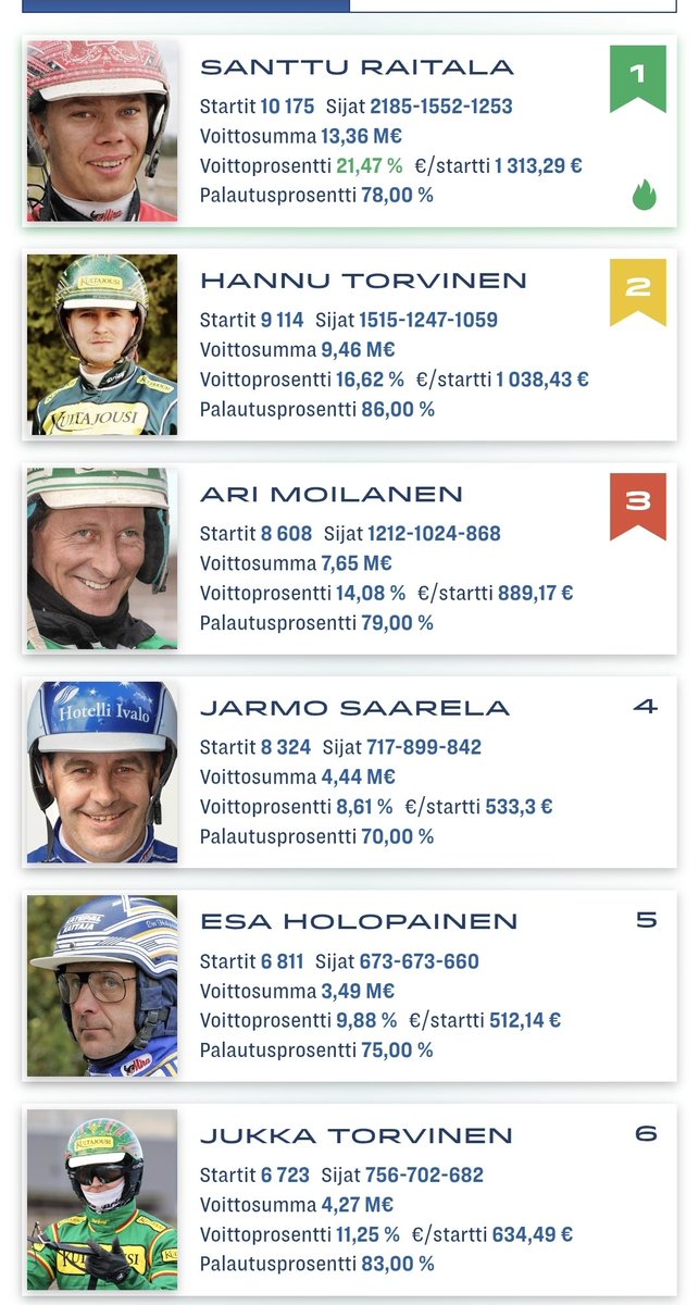 laurihyvonen's tweet image. Jos ohjastajien palautusprosentit eksaktisti kiinnostavat, Suomesta ne saa kärkikuskien osalta haettua kätevästi Mobiilihepan tilastot-haulla.

Tässä eniten voittoja ajaneiden Top12 vuosilta 2020-2026, yllättävä nimi heikoimman voittajapelin palautusprosentin (68) kohdalla #ravit