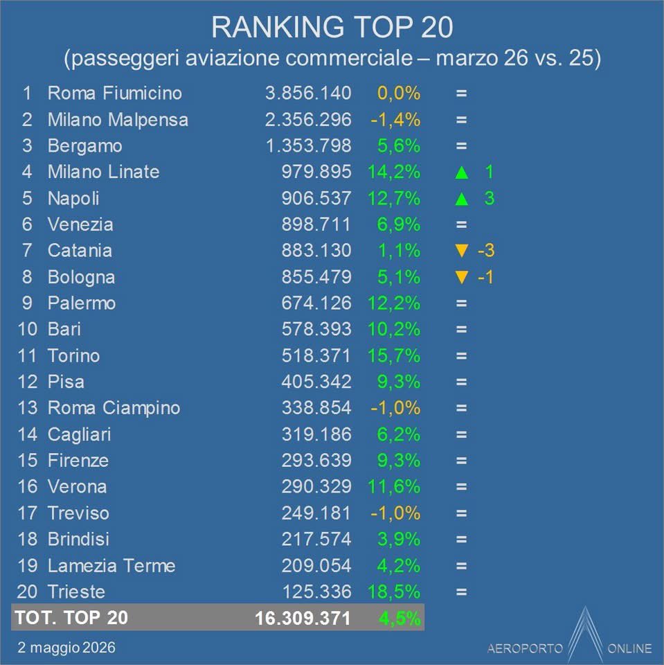 Runway32's tweet image. #BRESCIA #MONTICHIARI AEROPORTO 
Gabriele d’Annunzio
sites.google.com/view/aeroporto…

AEROPORTI NAZIONALI - MARZO 2026 vs. 2025 - TOP RANKING AVIAZIONE COMMERCIALE, MERCI, AVIAZIONE GENERALE

#Venezia #Treviso #Verona
Aeroporti Nord-Est