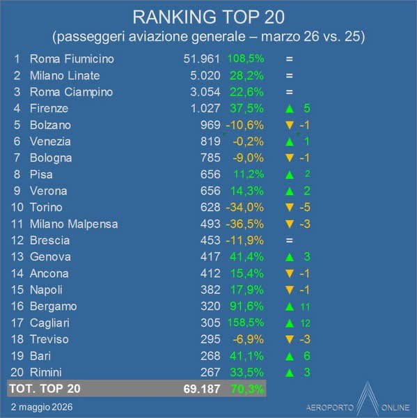 Runway32's tweet image. #BRESCIA #MONTICHIARI AEROPORTO 
Gabriele d’Annunzio
sites.google.com/view/aeroporto…

AEROPORTI NAZIONALI - MARZO 2026 vs. 2025 - TOP RANKING AVIAZIONE COMMERCIALE, MERCI, AVIAZIONE GENERALE

#Venezia #Treviso #Verona
Aeroporti Nord-Est