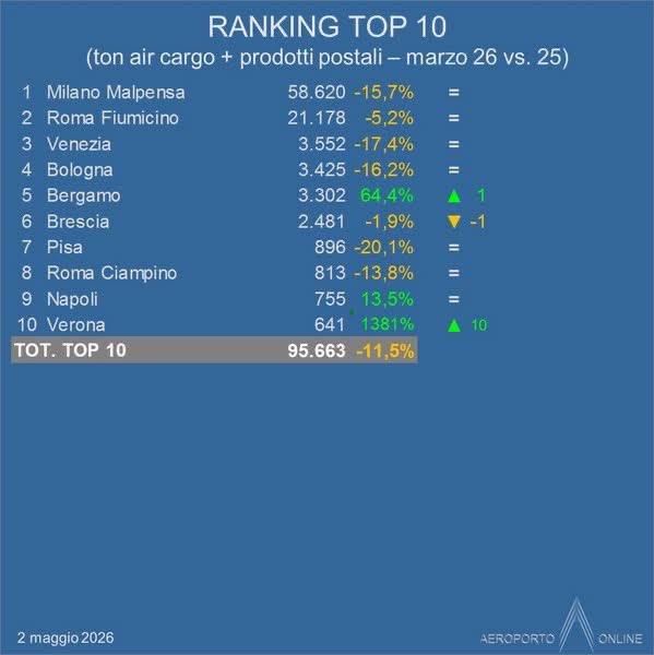 Runway32's tweet image. #BRESCIA #MONTICHIARI AEROPORTO 
Gabriele d’Annunzio
sites.google.com/view/aeroporto…

AEROPORTI NAZIONALI - MARZO 2026 vs. 2025 - TOP RANKING AVIAZIONE COMMERCIALE, MERCI, AVIAZIONE GENERALE

#Venezia #Treviso #Verona
Aeroporti Nord-Est