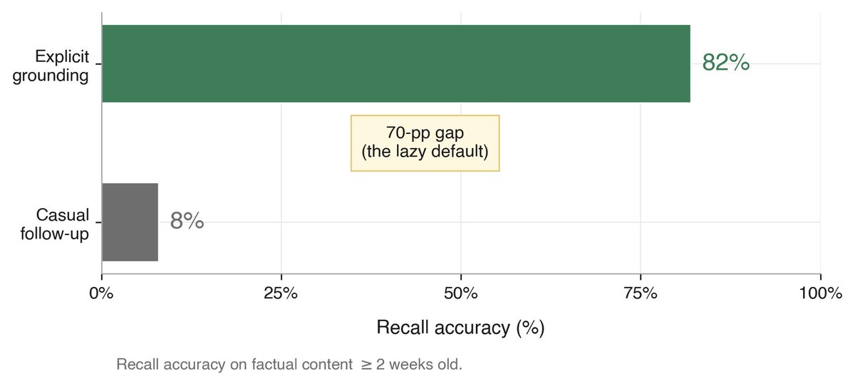 hamudinaanaa's tweet photo. We went from 92% to 18% AI hallucinations.

we measured this on 30,000 personal AI agents. ask your AI about something you told it more than two weeks ago and it gets it right 8% of the time. the other 92% it makes something up.

force it to check its notes first? 82% success.

your AI doesn't have a hallucination problem. it has a context laziness problem. the answer is already in its files. it just doesn't look.

we fixed it with one sub-agent that runs before every reply. forces the lookup before generation starts. costs $0.04 per thousand queries. the laziness disappears structurally.

the full architecture: "do agents dream of electric sheep?" - link in comments