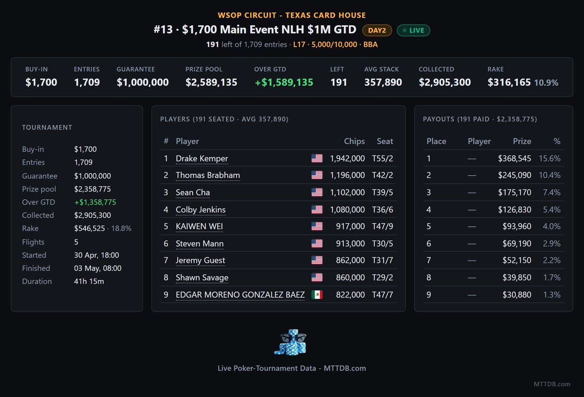 MTT_DB's tweet image. The @WSOP Circuit - Texas Card House · Event #13, Day 2 is now underway.

• 191 return of 1,709 entries
• $2,589,135 prize pool
• $1,000,000 guarantee smashed!
• $368,545 first prize!

Good luck to all!

#LivePoker