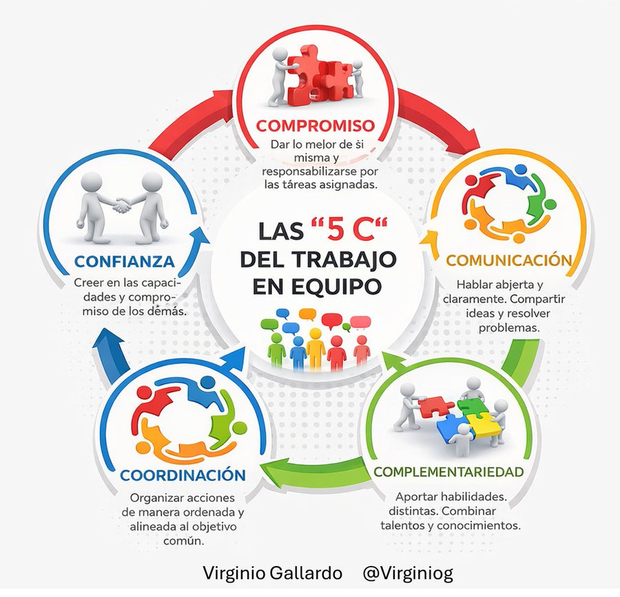 Colaboración y equipo  Las 5 C  de Tom Peters   

En tiempos de transformación, fortalecer las “5 C”  permite construir equipos resilientes, más eficacia  y más bienestar