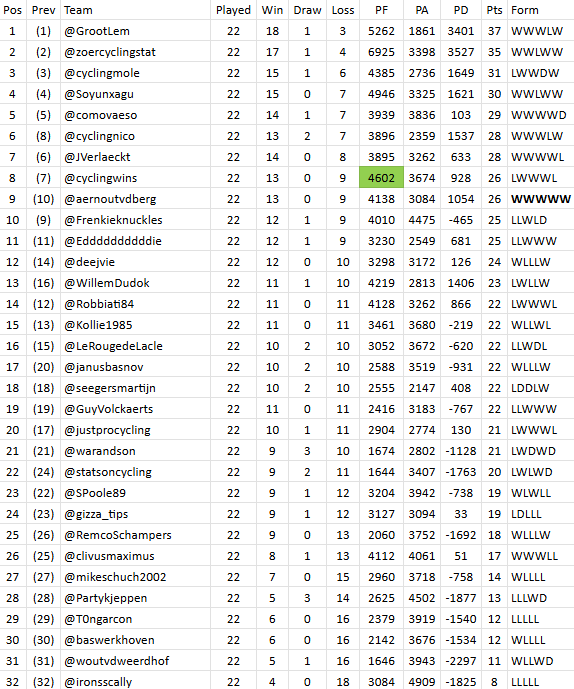 #PFCL12 processed all final results of #matchup22; 
zoercyclingstats.weebly.com/pfcl12/matchup…

First League table:
1⃣ <a href="/GrootLem/">Hendrik Lemmer</a>
2⃣ <a href="/ZoerCyclingStat/">Arjan</a>
3⃣ <a href="/cyclingmole/">David Hunter</a>