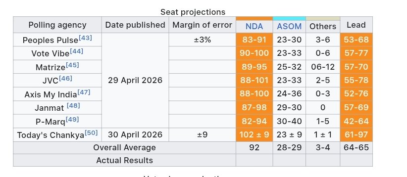 mr_vpc's tweet image. Exit polls 2026 election 

#KERALA - #CONGRESS 
#TAMILNADU - #SPA 
#ASSAM - #NDA 
#WESTBENGAL - #BJP