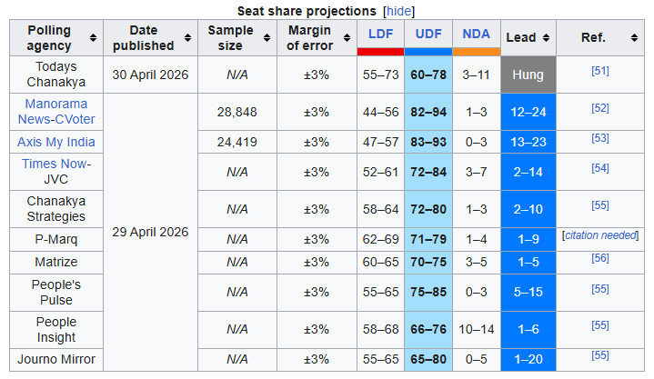 mr_vpc's tweet image. Exit polls 2026 election 

#KERALA - #CONGRESS 
#TAMILNADU - #SPA 
#ASSAM - #NDA 
#WESTBENGAL - #BJP