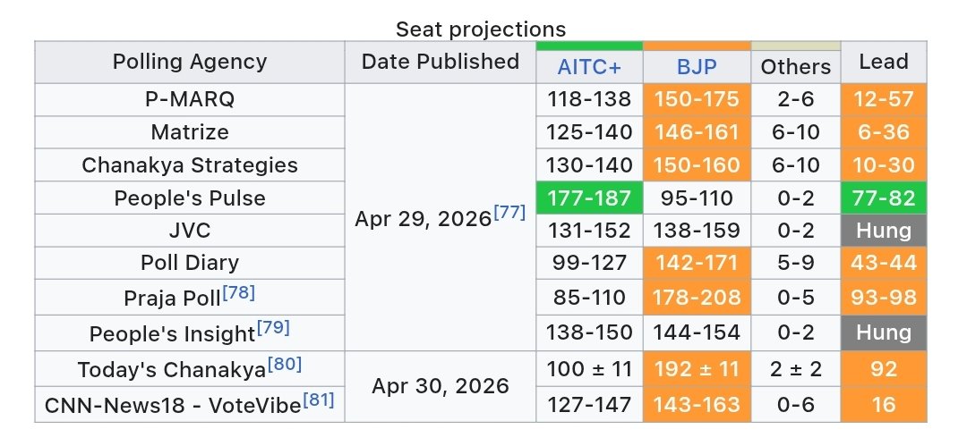 mr_vpc's tweet image. Exit polls 2026 election 

#KERALA - #CONGRESS 
#TAMILNADU - #SPA 
#ASSAM - #NDA 
#WESTBENGAL - #BJP