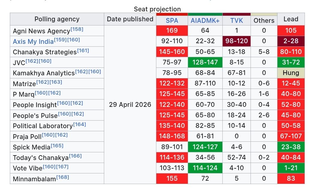 mr_vpc's tweet image. Exit polls 2026 election 

#KERALA - #CONGRESS 
#TAMILNADU - #SPA 
#ASSAM - #NDA 
#WESTBENGAL - #BJP