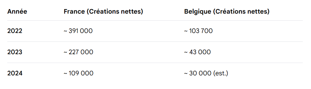 YNdjoli's tweet image. #France #Belgique Tableau récapitulatif de la création d'emplois en 2022 et 2024. 

Pour la France 727 000 emplois créés 
Pour la Belgique: 176700 emplois créés.

Et @SuminwaJudith dit qu'ils ont créé 1, 8 millions d'emplois. Vous êtes exceptionnel. Ce pays n'a pas de chance.
