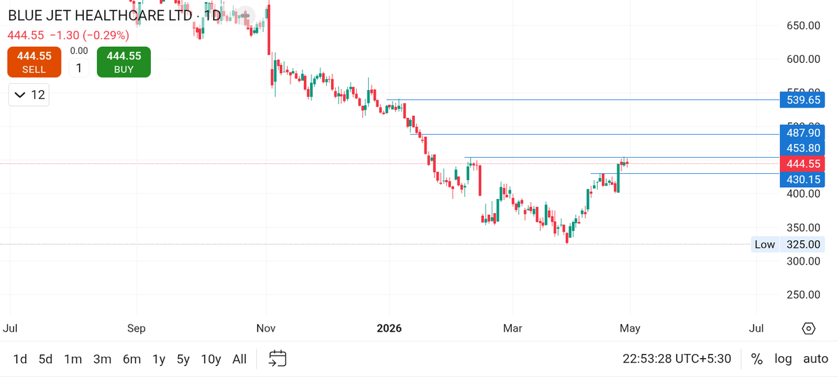 wowtraderss's tweet image. #Blue jet healthcare 
#bullish 🚀🚀🚀
5-10%++ upside in next few week's 

#stockmarket #stocks #investing #trading #investment #money #finance #forex #invest #nifty #investor #business #sharemarket #financialfreedom #bitcoin #trader #cryptocurrency #entrepreneur #sensex
