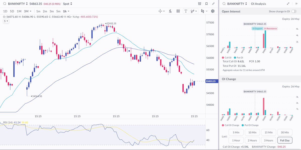 Sahi_HQ's tweet image. BANK NIFTY | Hourly 
Bank Nifty attempted a bounce but faces resistance near 55,500–55,750.

Sustaining above this zone can push it towards 56,200, while supports are placed at 54,700 and 54,350 on the downside.

#BankNifty #PriceAction