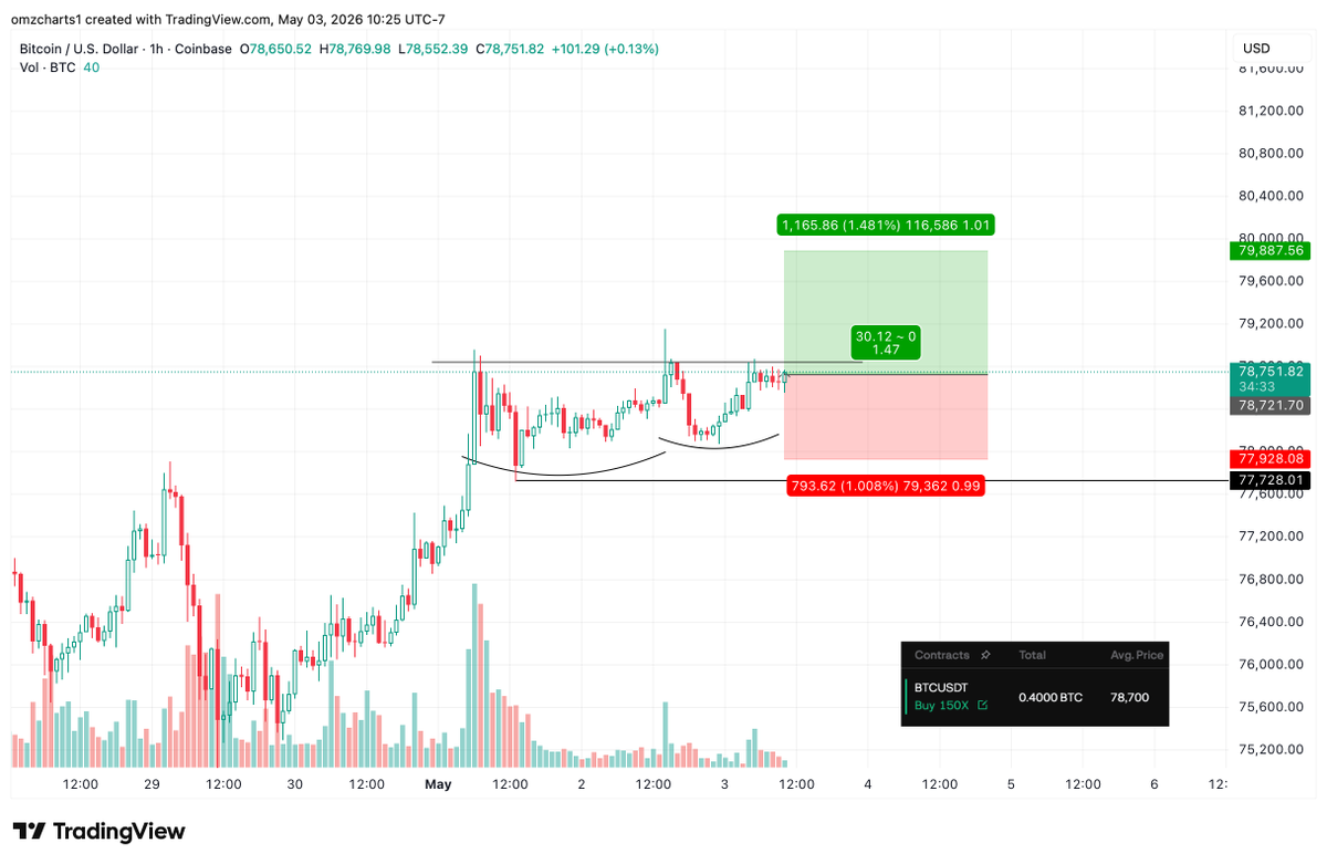 omzcharts's tweet image. Longed #BTC at $78.7k.

1H cup and handle, $300 risk 🔥