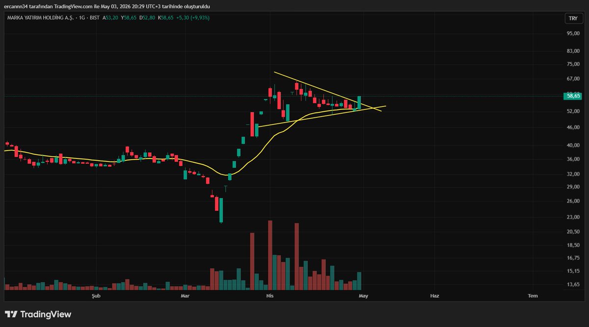 borsakitapp's tweet image. #marka 

Bu hafta 72 TL kısa vade hedefle takip edeceğiz. 

FLAMA hacimli kırılmış. 

21 günlük HO'dan tepki almış.

53 TL altı stop.

72 TL üzerinde yeni hedefleri belirleriz. 

İzleyelim bakalım.