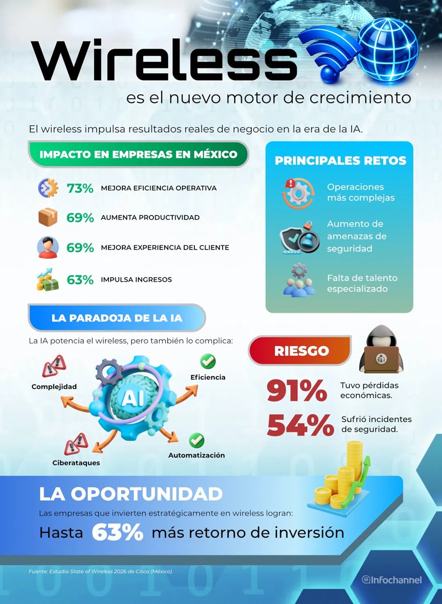 InfochannelMX's tweet image. #Tendencias | El #wireless impulsa eficiencia, productividad e ingresos en empresas mexicanas, pero también eleva los riesgos de ciberseguridad en la era de la #inteligenciaartificial ,

Conoce por qué
zurl.co/rUbaf