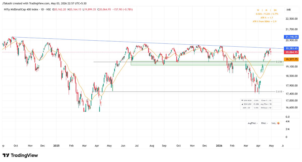 beyondthetick's tweet image. Preliminary list - What i will focus on this week. 
#HBLENGINE #NETWEB #ANANDRATHI #GALLANTT

Stock charts are in replies😁

1) MidSmall400; it's above 21 ema so we trade, but a pullback to the green zone + fib level + 21 ema would be most optimal for new entries