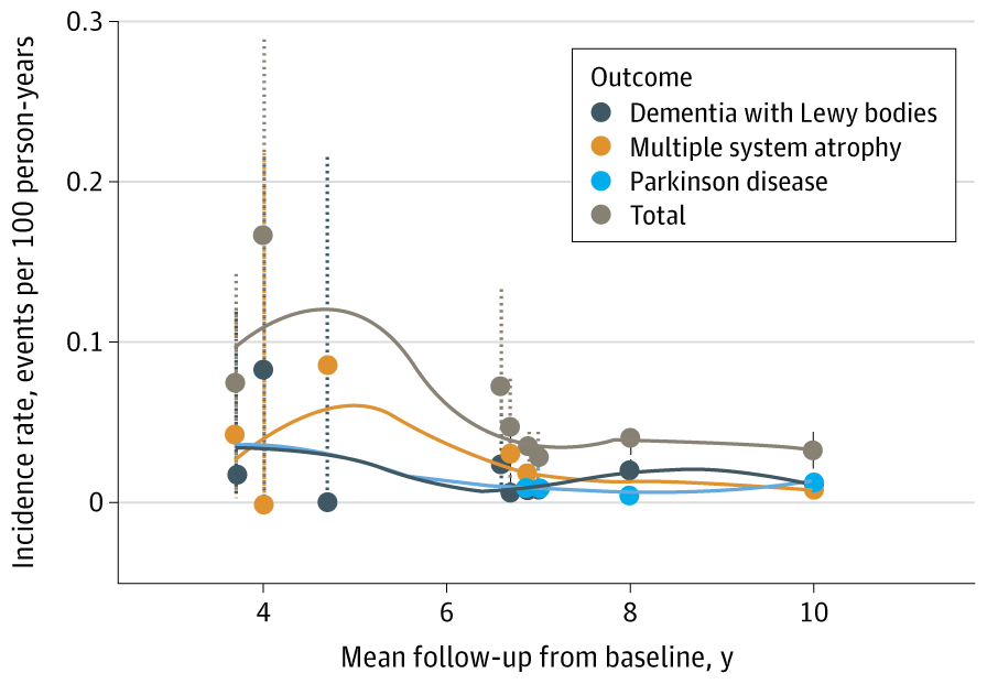 JAMANeuro's tweet photo. #PureAutonomicFailure carries an annual phenoconversion rate of 5% to central a-synucleinopathies including #ParkinsonDisease, #MSA, and #DLB; subtle motor signs and REM sleep behavior disorder consistently predict conversion risk. https://t.co/uOnrjFUaNL https://t.co/ZPUNftCsHl