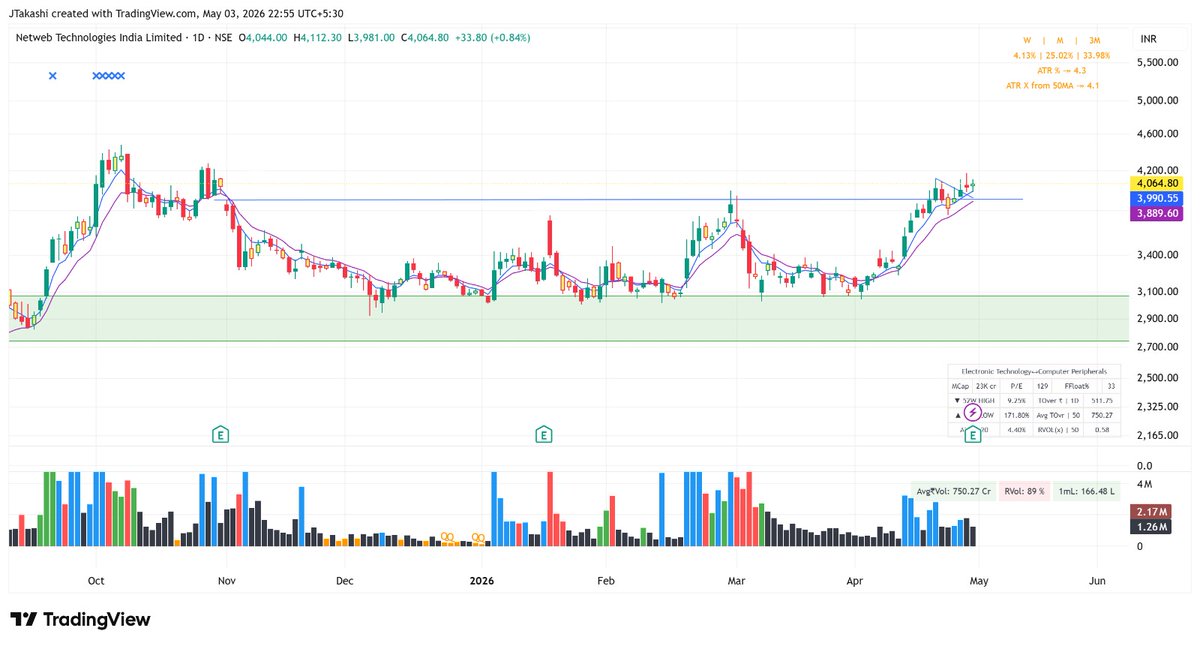 beyondthetick's tweet image. #HBLENGINE #GALLANTT #ANANDRATHI #NETWEB
Netweb; not the best breakout but earnings bias so could be difficult to catch. Let's observe how the markets react tomorrow.