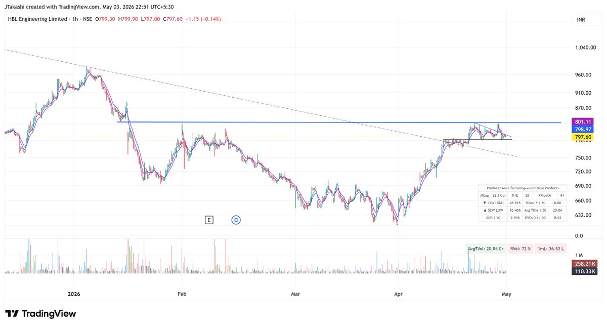 beyondthetick's tweet image. #HBLENGINE #GALLANTT #ANANDRATHI #NETWEB
Netweb; not the best breakout but earnings bias so could be difficult to catch. Let's observe how the markets react tomorrow.