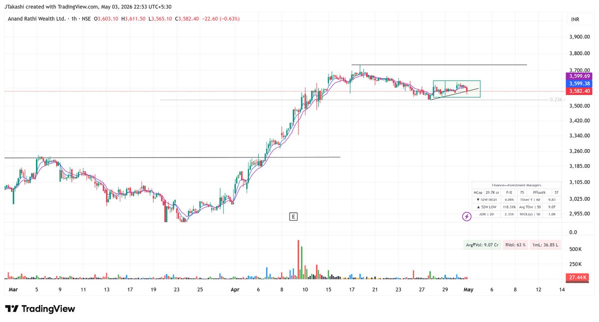 beyondthetick's tweet image. #HBLENGINE #GALLANTT #ANANDRATHI #NETWEB
Netweb; not the best breakout but earnings bias so could be difficult to catch. Let's observe how the markets react tomorrow.