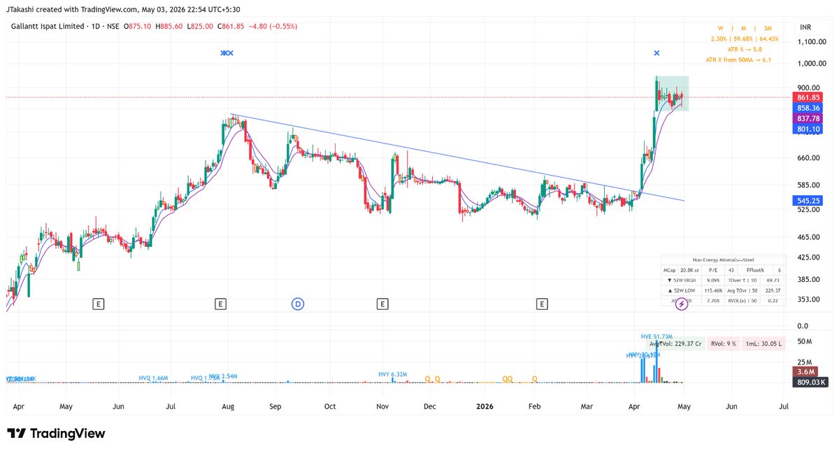 beyondthetick's tweet image. #HBLENGINE #GALLANTT #ANANDRATHI #NETWEB
Netweb; not the best breakout but earnings bias so could be difficult to catch. Let's observe how the markets react tomorrow.