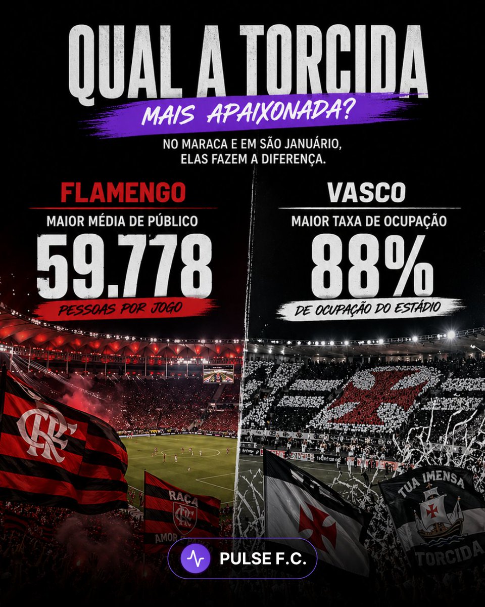 fanpulsebr's tweet photo. Hoje tem clássico, mas o aquecimento já começou nas arquibancadas! 🏟️

Flamengo e Vasco não vão só disputar o duelo dentro de campo: são líderes em números quando o assunto é apoio da torcida.

De um lado, o Flamengo com a maior média de público do campeonato (59.778), com a nação empurrando o time no Maracanã. Do outro, o Vasco com a maior taxa de ocupação (88%), transformando São Januário em um verdadeiro caldeirão.

Duas torcidas que dominam os números. Duas forças que fazem a diferença de verdade.

Mas clássico é clássico. E quando a bola rolar, qual torcida vai pesar mais? 👀

#FlamengoxVasco #ClássicodosMilhões #Torcida #Brasileirão #PulseFC #Fanpulse #Futebol