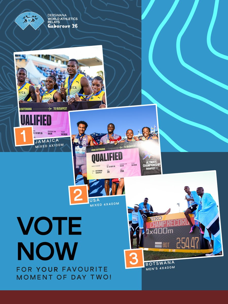 WorldAthletics's tweet photo. Day two of the #WorldRelays delivered 😮‍💨

So many moments, big performances and unforgettable finishes in Gaborone 🔥

Which one was your favourite? Vote now for the chance to win exclusive prizes 👉 https://t.co/kg9OpsGFpa https://t.co/8Gv58Lyu4g