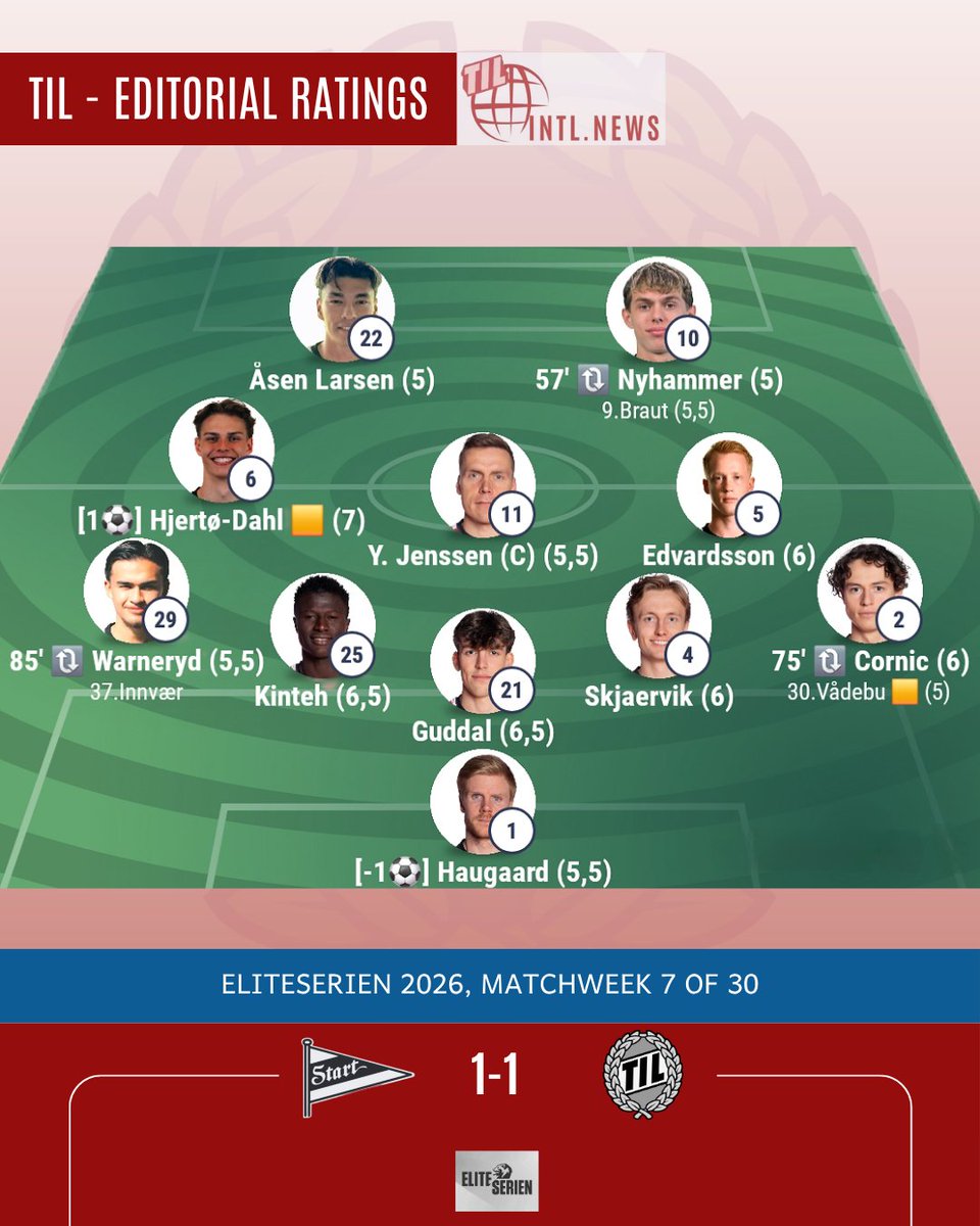 TILintlnews's tweet image. ⚽️🇳🇴 Eliteserien 2026,
Matchweek 7 of 30 
IK Start - Tromsø IL
FULL TIME 
1-1 

Our editorial ratings to TIL starters and subs for today's match in Kristiansand.
Hjertø-Dahl was the best. The forward line was poor. 
Overall, not a great performance. 

#Tromsø #Start #Eliteserien