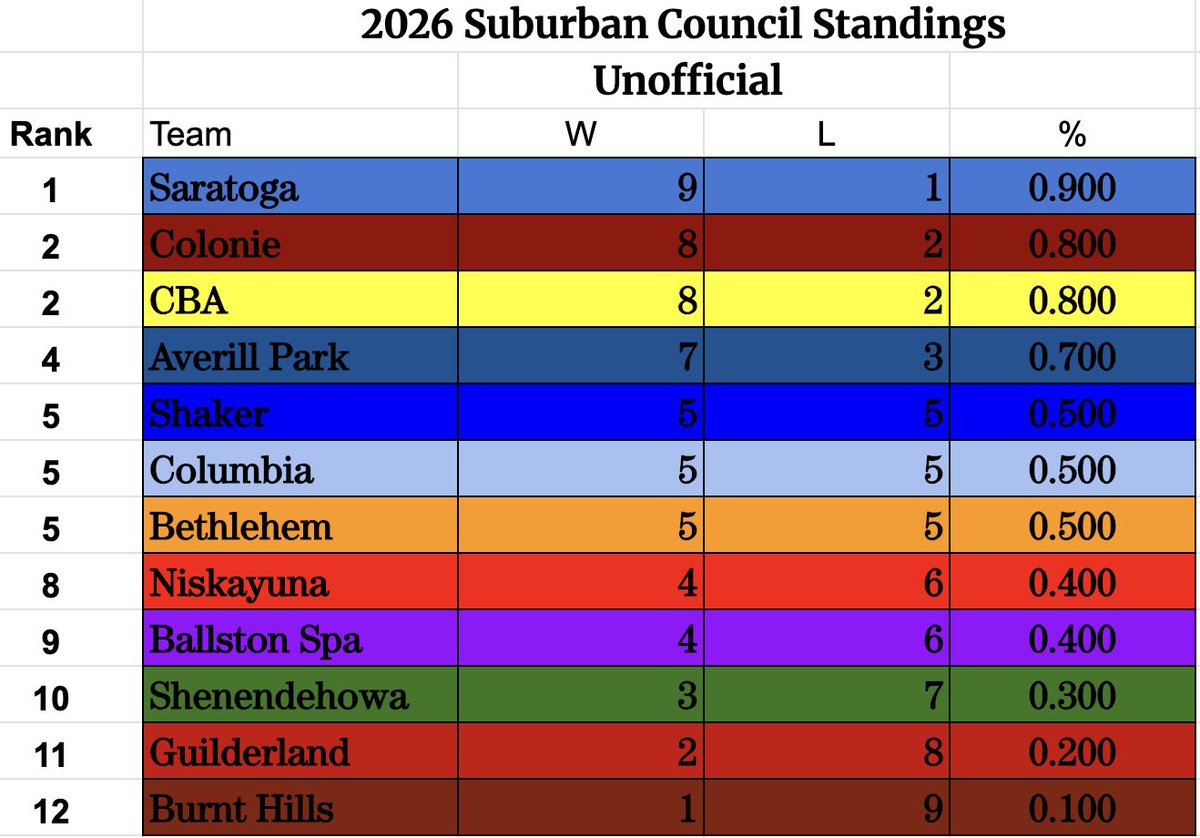 Suburban Council Baseball tweet media