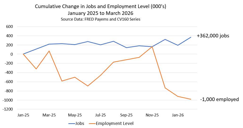 David_Charts2's tweet image. Nearly one million fewer employed than when Trump started per the Household Survey part of the jobs report, a wider measure than payroll jobs which also captures 1099 workers (contractors).