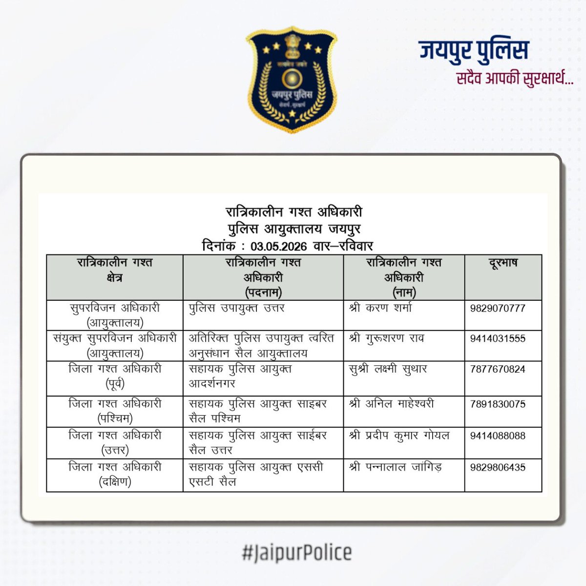 jaipur_police's tweet image. उक्त अधिकारियों की रात्रिकालीन गस्त 12 AM से 5 AM तक रहेगी। रात्रि में किसी प्रकार की सहायता के लिए उक्त अधिकारियों से संपर्क कर सकते हैं। आपकी सुरक्षा हमारी प्राथमिकता है। #JaipurPolice #NightPatrolNumbers #StaySafe