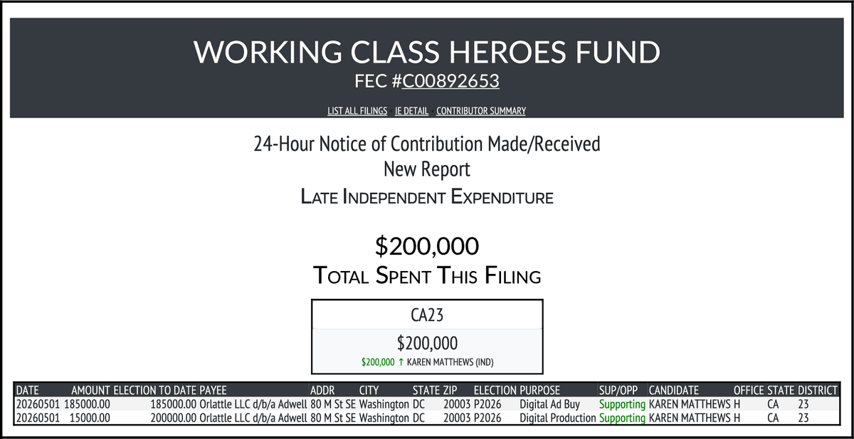 CATargetBot0001's tweet photo. NEW FEC F24
WORKING CLASS HEROES FUND
$200,000-> #CA23
https://t.co/L4wEzJbdSp https://t.co/FdW3jG5X7L