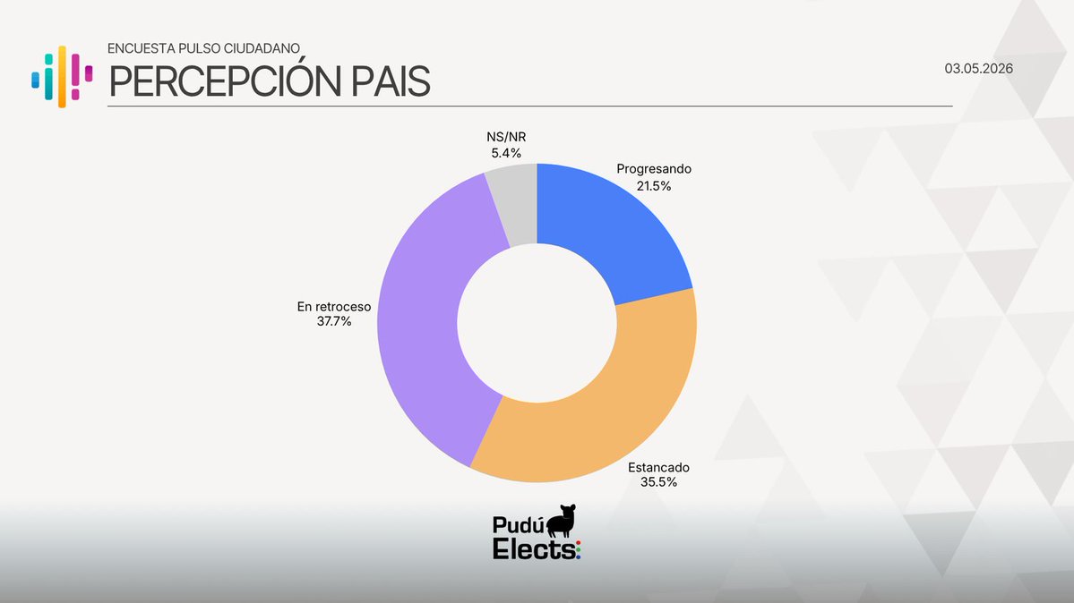 📊 | PULSO CIUDADANO: Mayoría de los chilenos creen que el país va en retroceso.