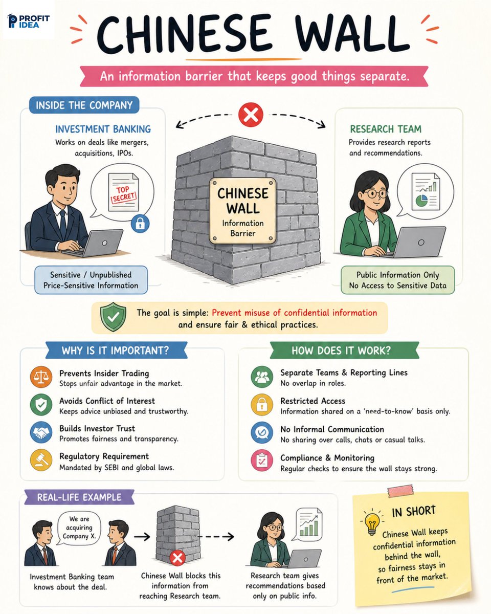 moni__3105's tweet image. Chinese Wall in finance: Protecting trust through information barriers.
Separating departments ensures unbiased research, prevents insider trading, and maintains market integrity.
#Finance #NISM #Compliance #StockMarket #Ethics