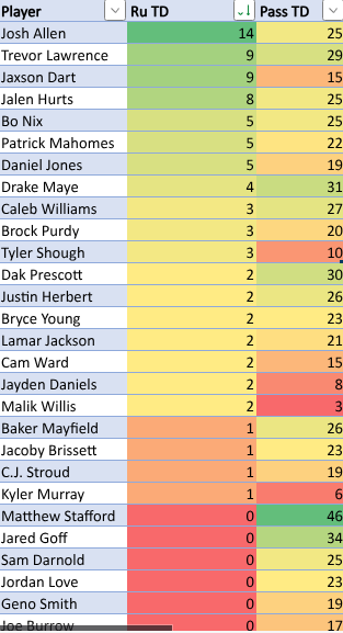 MitchFFData's tweet image. Run it in, Throw it in  
TLaw was a touchdown machine.  
Dart has a nose for the endzone 
#qbdata #fantasyfootball #fantasyfootballdata