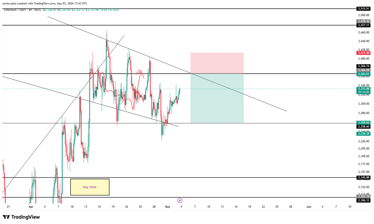 NotXevk's tweet image. #ETH $ETH SHORT TRADE:  
EP: 2366 
SL: 2413 
TP: 2259