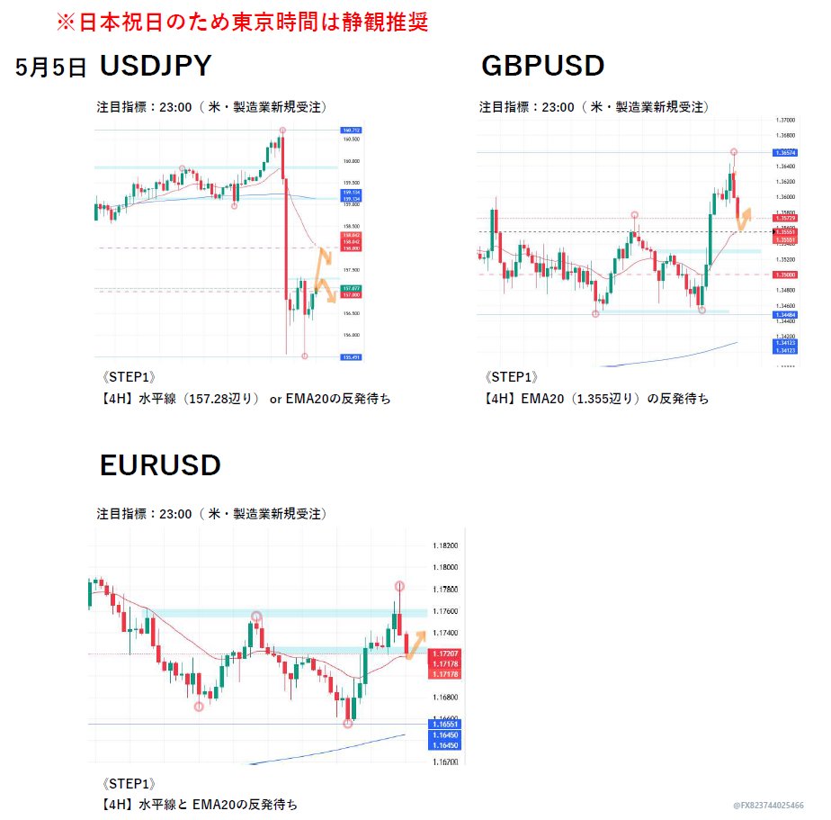 FX823744025466's tweet image. 【明日のトレード計画 5/5】
✅USDJPY：157.28付近 or EMA20反発待ち
✅GBPUSD：1.355付近への引きつけ
✅EURUSD：水平線＋EMA20重なりを注視
 ⚠️23:00 米・製造業新規受注
祝日のため東京時間は静観。欧州以降、形を待ちます！
#FX #マイルール #TradingView ＃明日の戦略