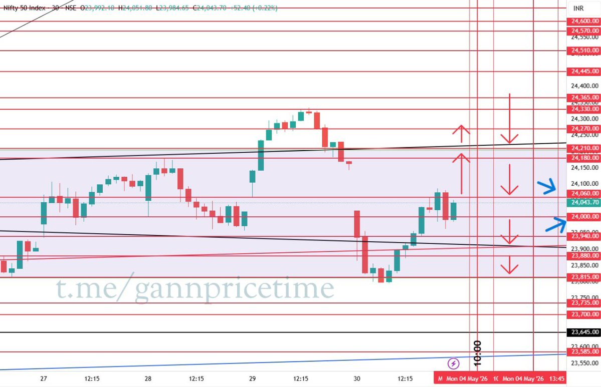 MyChartsin's tweet image. 🚨 Educational Post - Trading Levels Analysis (Learning Purpose Only) 🚨

#NIFTY SPOT TREADING LEVELS FOR  04/05/2026

Buy above 24018
Stop loss 23976
Target 24087/24155/24198/24266

Sell below 23976
Stop loss 24018
Target 23907/23839/23796/23728

A thread 🧵

#StockMarketIndia