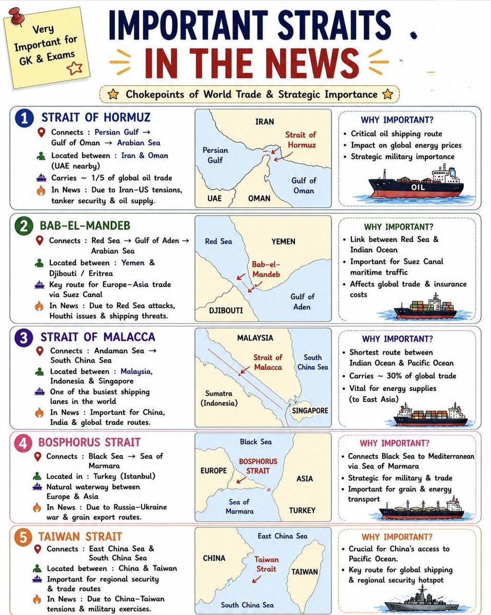 Important Straits In The News 

Quick facts for #UPSCPrelims2026