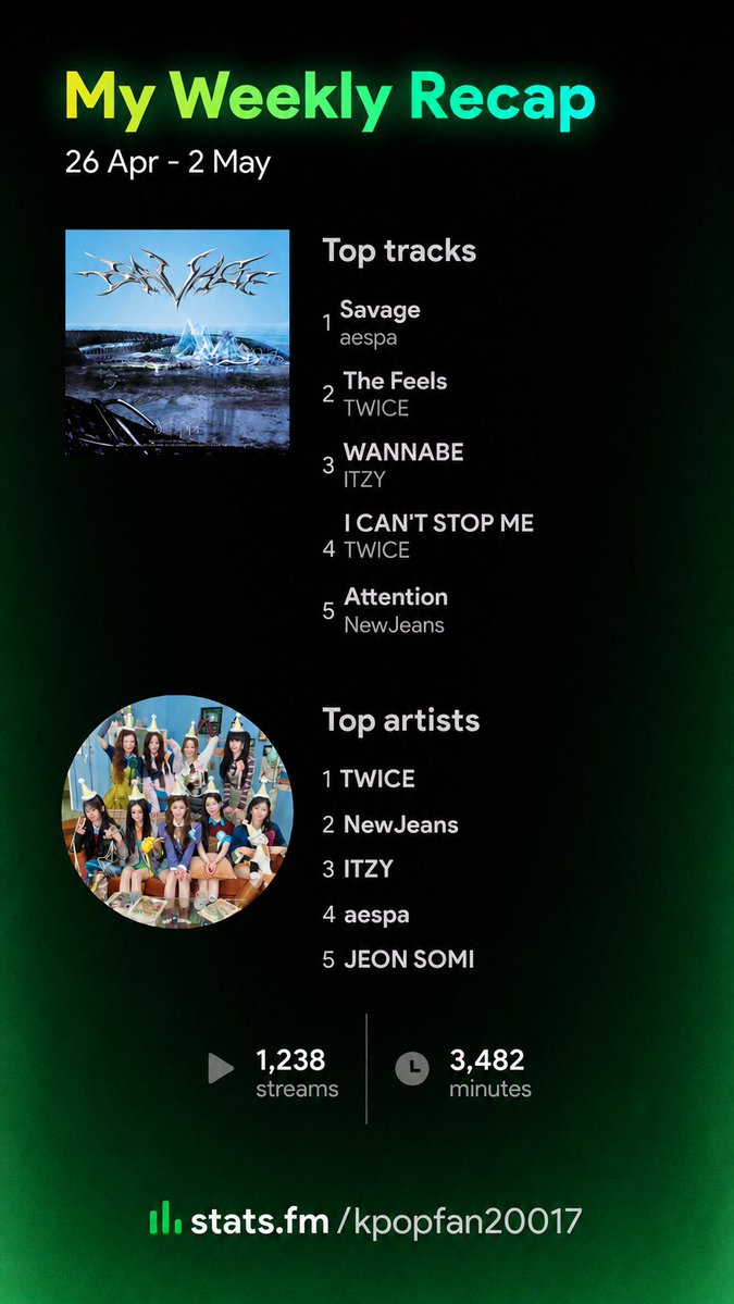 KpopFamily87237's tweet image. My Weekly Recap (Stats.FM): April 26-May 2, 2026

#aespa #twice #itzy #newjeans #jeonsomi