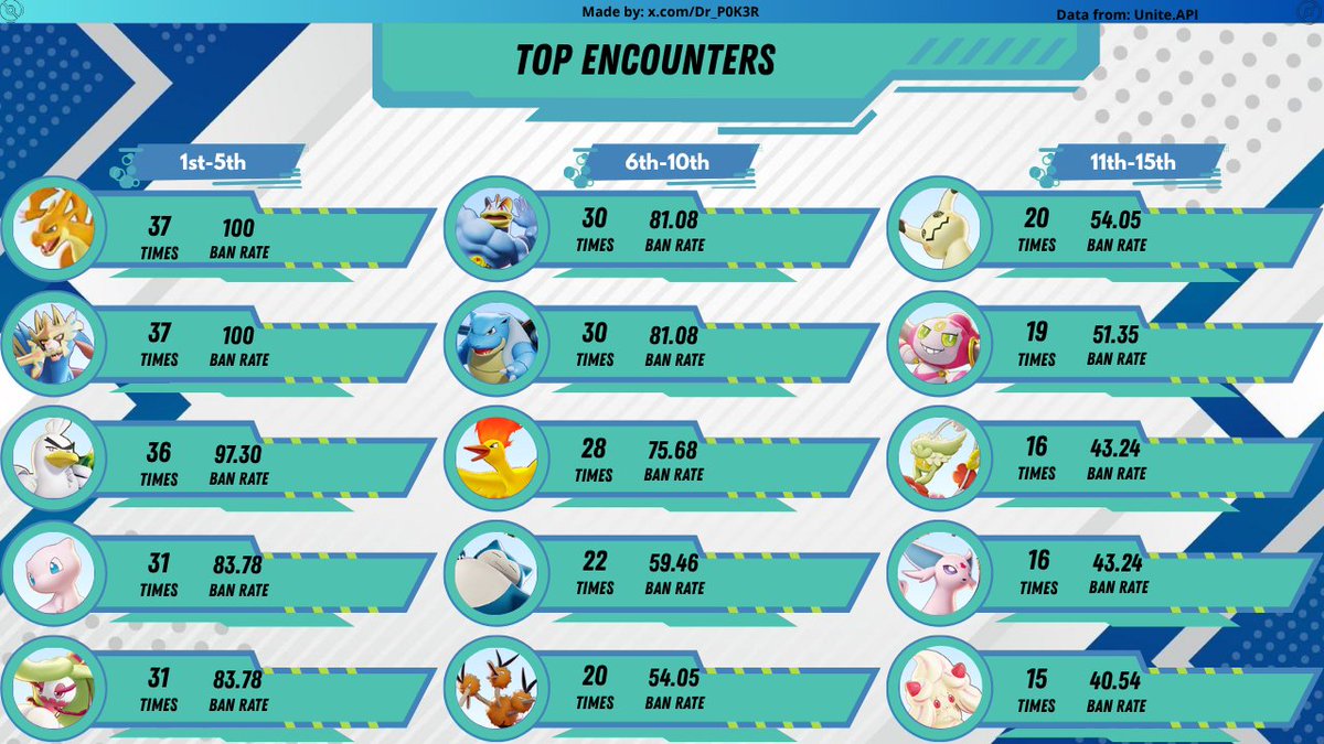 #Pokemon #PokemonUNITE #ポケモンユナイト #ポケユナ #playpokemon

I share with the community the results from TOP 16 teams of the 2nd qualifier of #PJCS2026 🇯🇵. 

GG to <a href="/RC_REJECT/">REJECT</a> 

PLS❤️+🔁