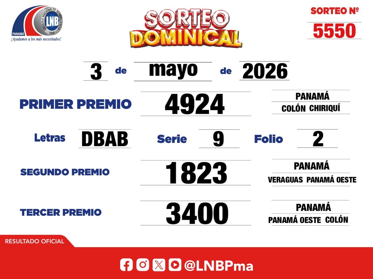 lnbpma's tweet photo. Resultado oficial del Sorteo Dominical, 3 de mayo de 2026.

¡Felicidades a los ganadores!🎉
#LNBPma https://t.co/Z7bTpOYh7D