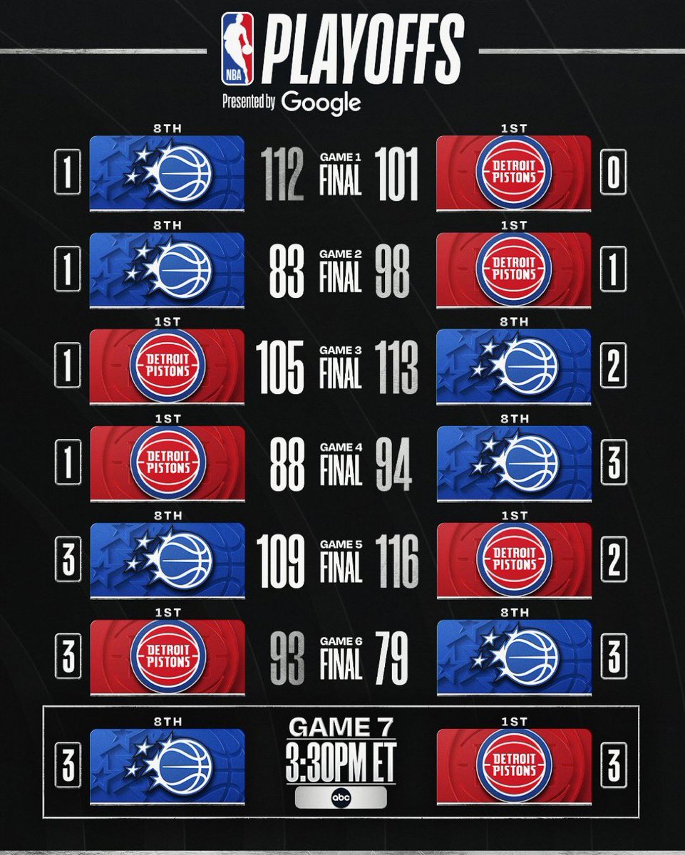 Game 7. Win or go home. Oh Canada 🇨🇦

The Habs/Lightning series has been incredible — and Game 7 promises more of the same. Puck drop 4pm. Big Screens. Big Sound. GO HABS GO!

The same can be said for the Raptors/Cavs series. An incredible shot by RJ has given us this Game 7. GO