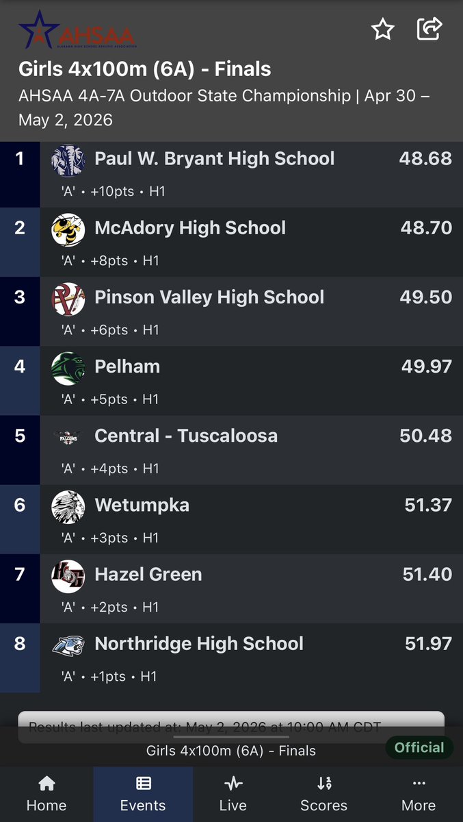 StampedeTFXC's tweet photo. Congratulations to the 2026 6A Girls 4x100m Relay State Champions!🥇🥇🥇🥇#OneStampede #StampedeStrong #BeTheStandard #JobComplete https://t.co/9nI8GfbEBp