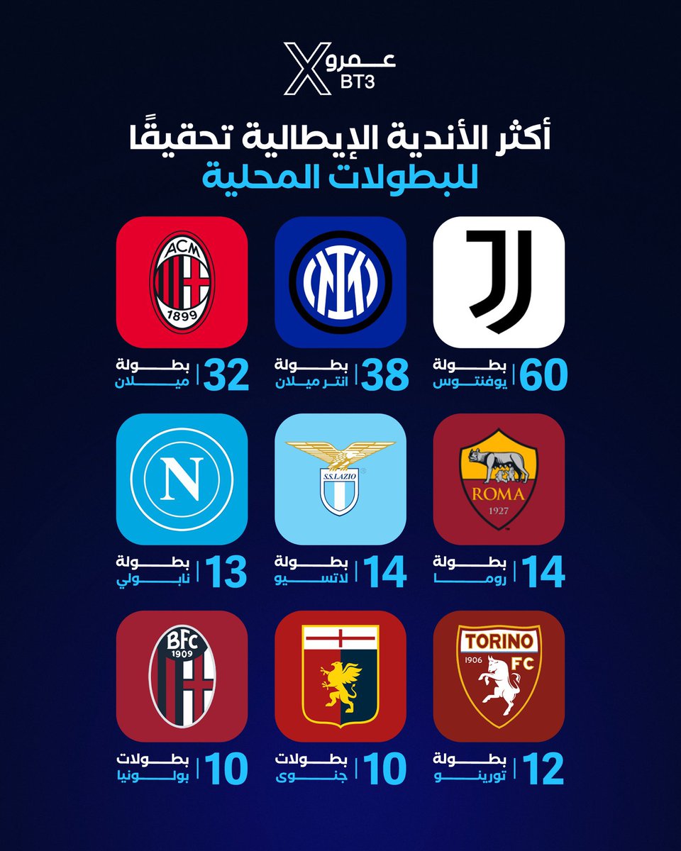 🚨🚨🚨🚨 تــــاريـخــي وللـتاريـــخ 🚨🚨🚨🚨

أكثر الأندية الإيطالية تحقيقًا للبطولات المحلية :

60 بطولة || يوفنتوس 

38 بطولة || انتر ميلان

32 بطولة || ميلان 

14 بطولة || روما — لاتسيو 

13 بطولة || نابولي  

12 بطولة || تورينو

10 بطولات || جنوى — بولونيا