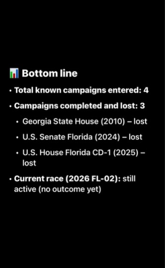 noahflynn101's tweet photo. "Criminal record. Zero wins. Ballot disqualification. Party switch. Two failed Florida races. FL-02 has every reason to say no to Keith Gross in 2026. #KeithGross #FL02 #Florida2026" https://t.co/cFuLkAjmsS