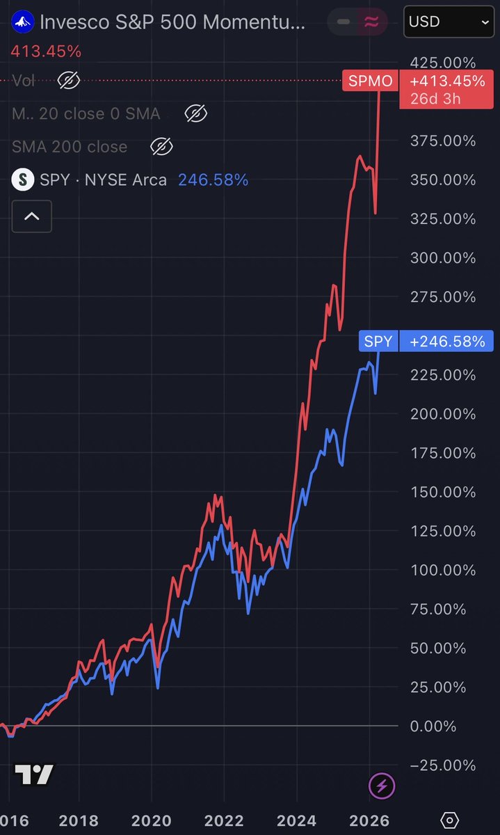 Matheus_rezd's tweet photo. O ETF $SPMO pode ser excelente para turbinar a carteira. 

O ETF seleciona e pondera ações do S&P 500 com base no fator momentum (tendência de continuidade de desempenho recente).

São escolhidas as 100 ações com os maiores retornos, ajustados pela volatilidade, nos últimos 12 meses. 

Nos últimos 10 anos, o ETF superou com folga o S&P 500. 

Veja as 10 maiores posições do ETF ⤵️