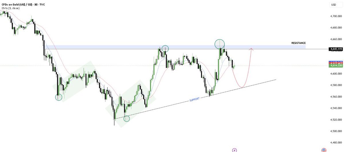 XAUUSD_Annette's tweet image. #XAUUSD #GOLD

Prices are forming a short-term bullish structure, with consistently higher lows and support from an ascending trendline. After a strong upward move, prices touched a key resistance zone (approximately 4,640 - 4,650) and subsequently retreated.

The current