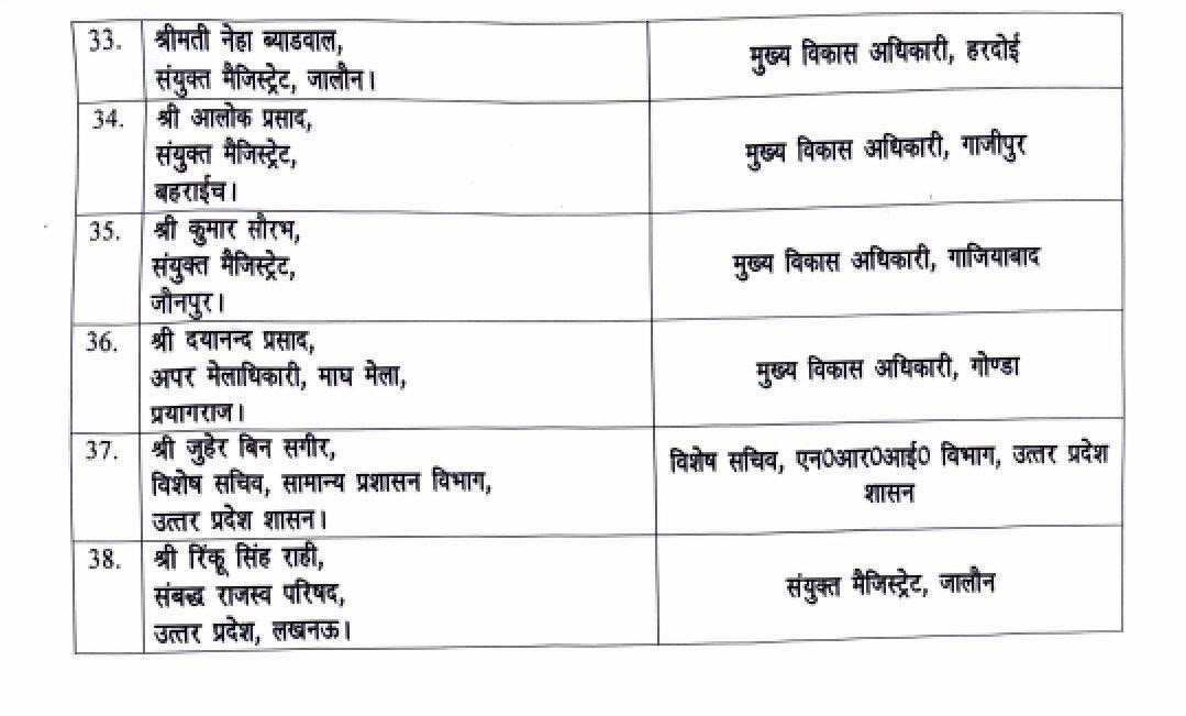 MamtaTripathi80's tweet image. प्रदेश में 38 #IAS अफसरों के तबादले